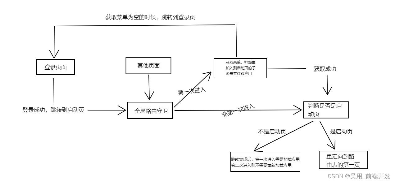 qiankun中路由的设置