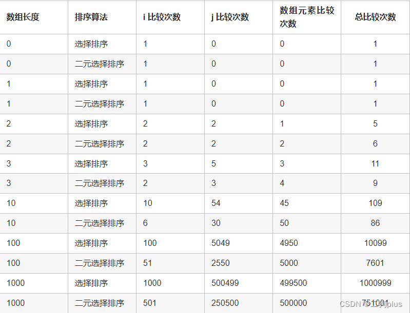 排序算法：选择排序