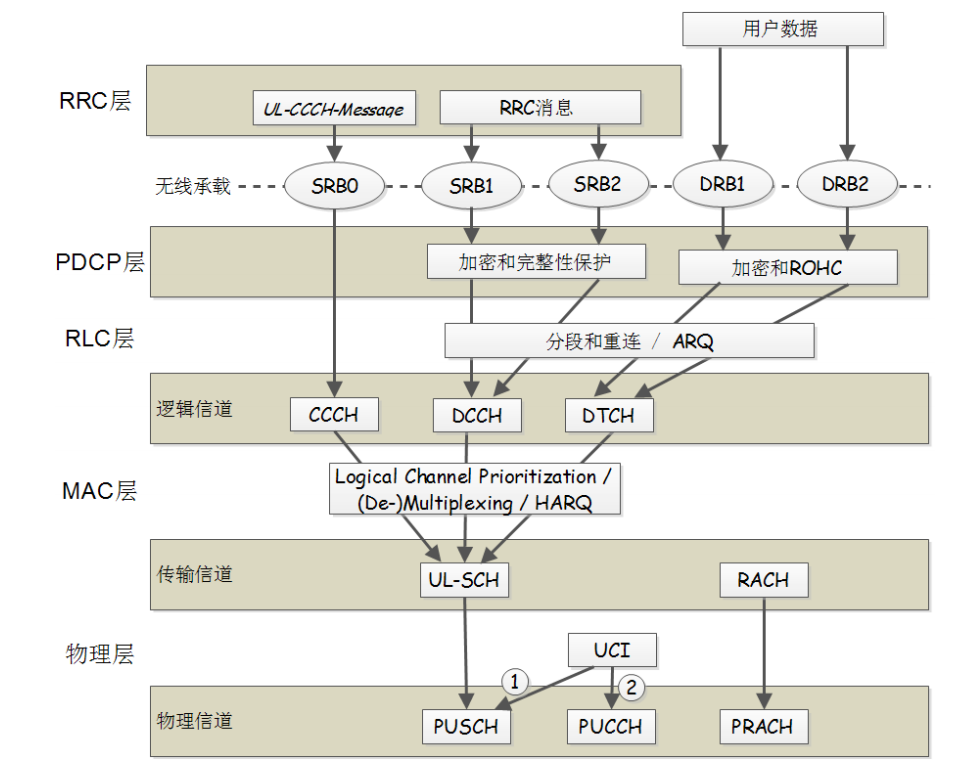 srsLTE源码分析 UE_03 代码中的接口CSDN博客
