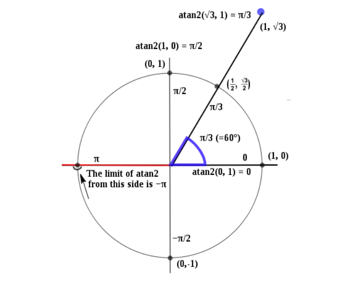 使用Mathf.Atan2() 计算的角度-CSDN博客