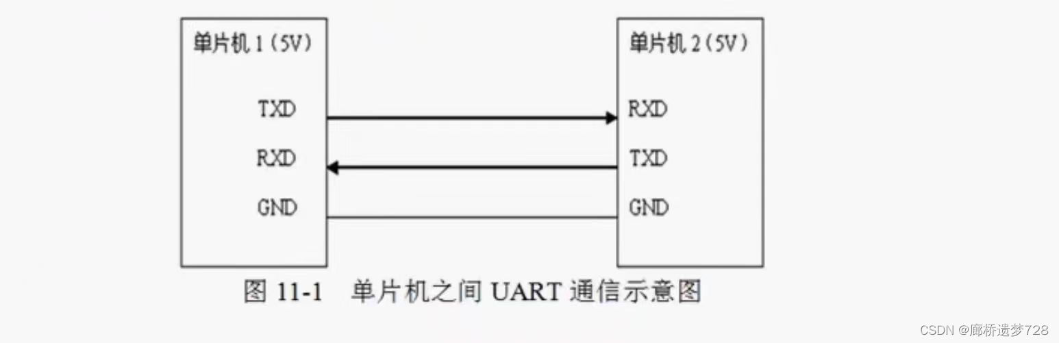 51单片机入门：串口通信