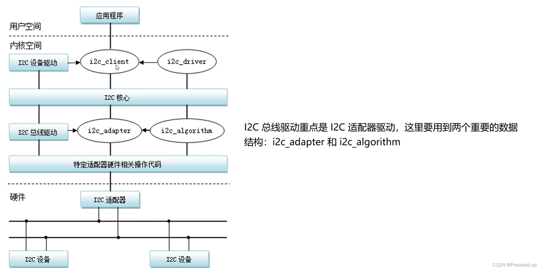 linux-i2c