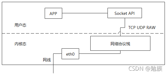 物理设备工作