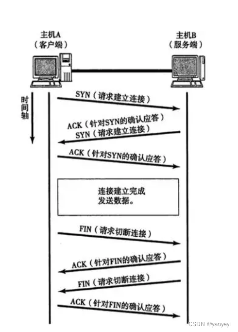 TCP报头结构和TCP协议特性