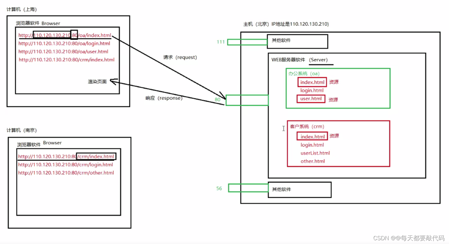 Servlet开篇 | B/S结构原理剖析、Tomcat的配置