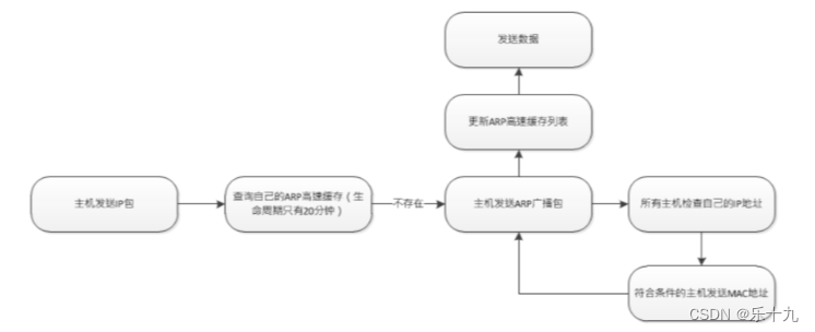 ARP工作原理