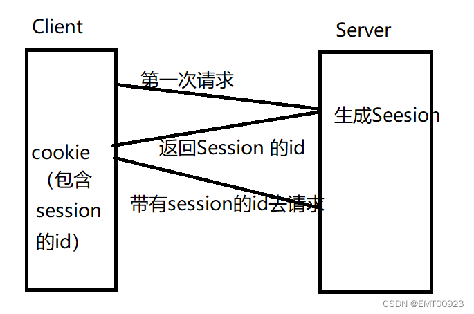 session是什么？它与cookie有什么关系？