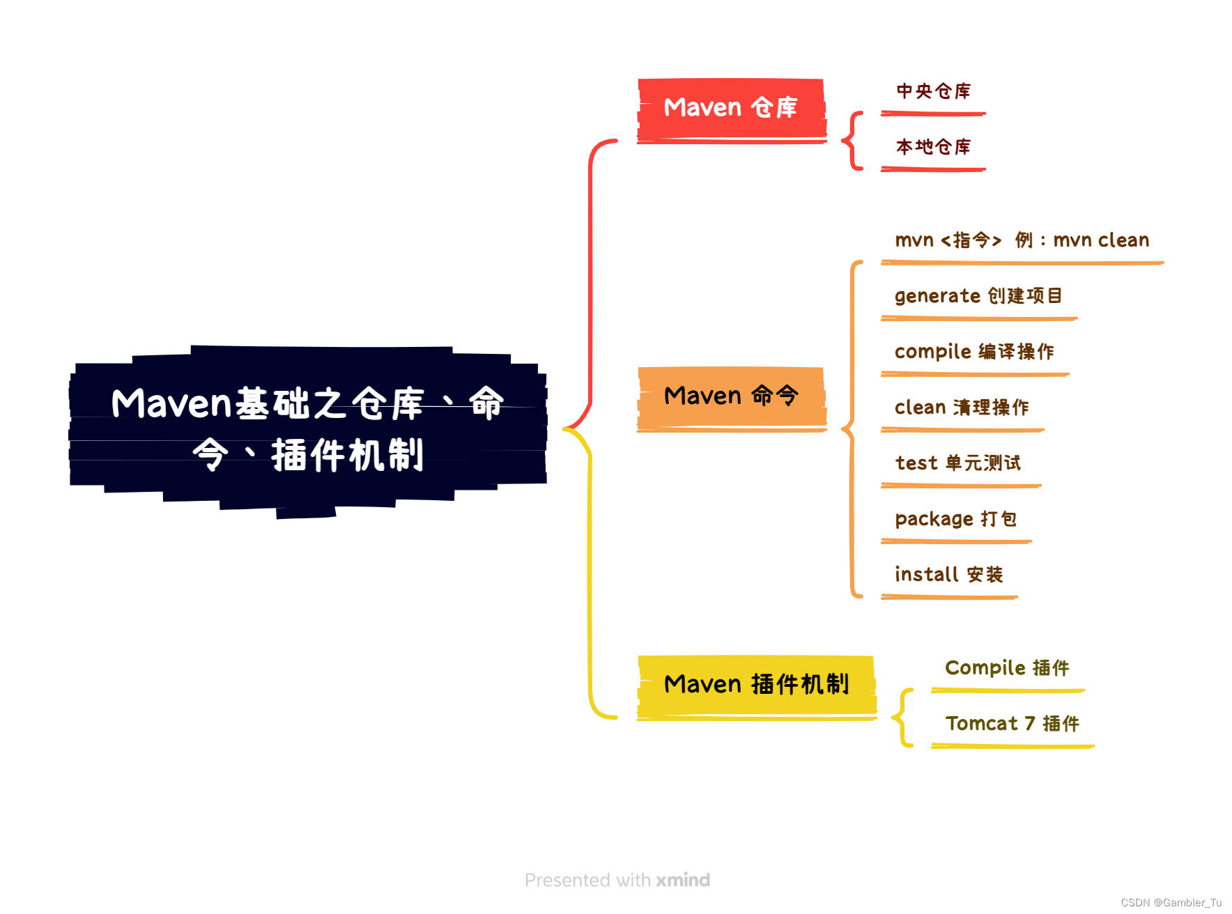 Maven基础之仓库、命令、插件机制