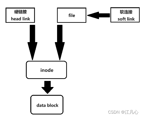 Linux 命令ln