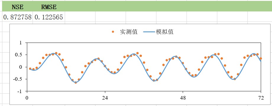 ArcGIS笔记4_水动力模型验证不理想时如何修改局部水深地形