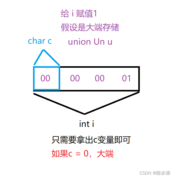 【C语言】0基础教程——自定义类型：结构体，枚举，联合