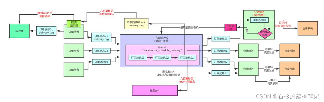 如果我是核酸系统架构师，我会这么用MQ。。。