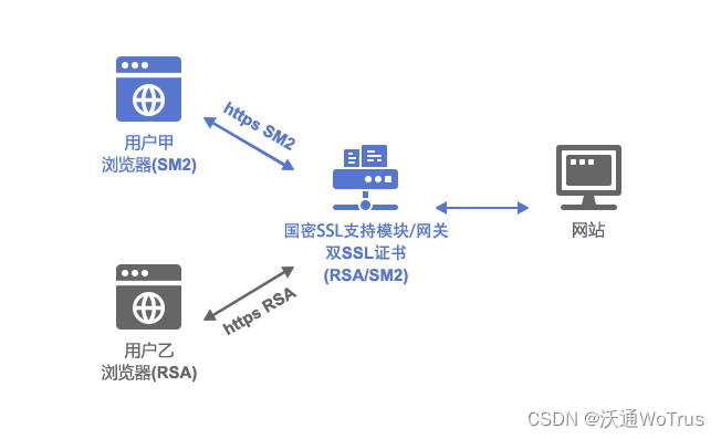 使用国密SSL证书，实现SSL/TLS传输层国密改造