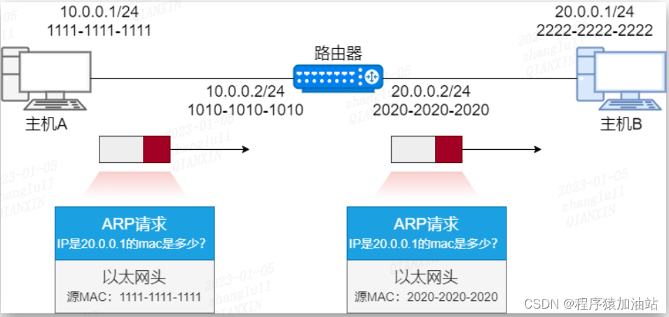 代理ARP 请求目标MAC