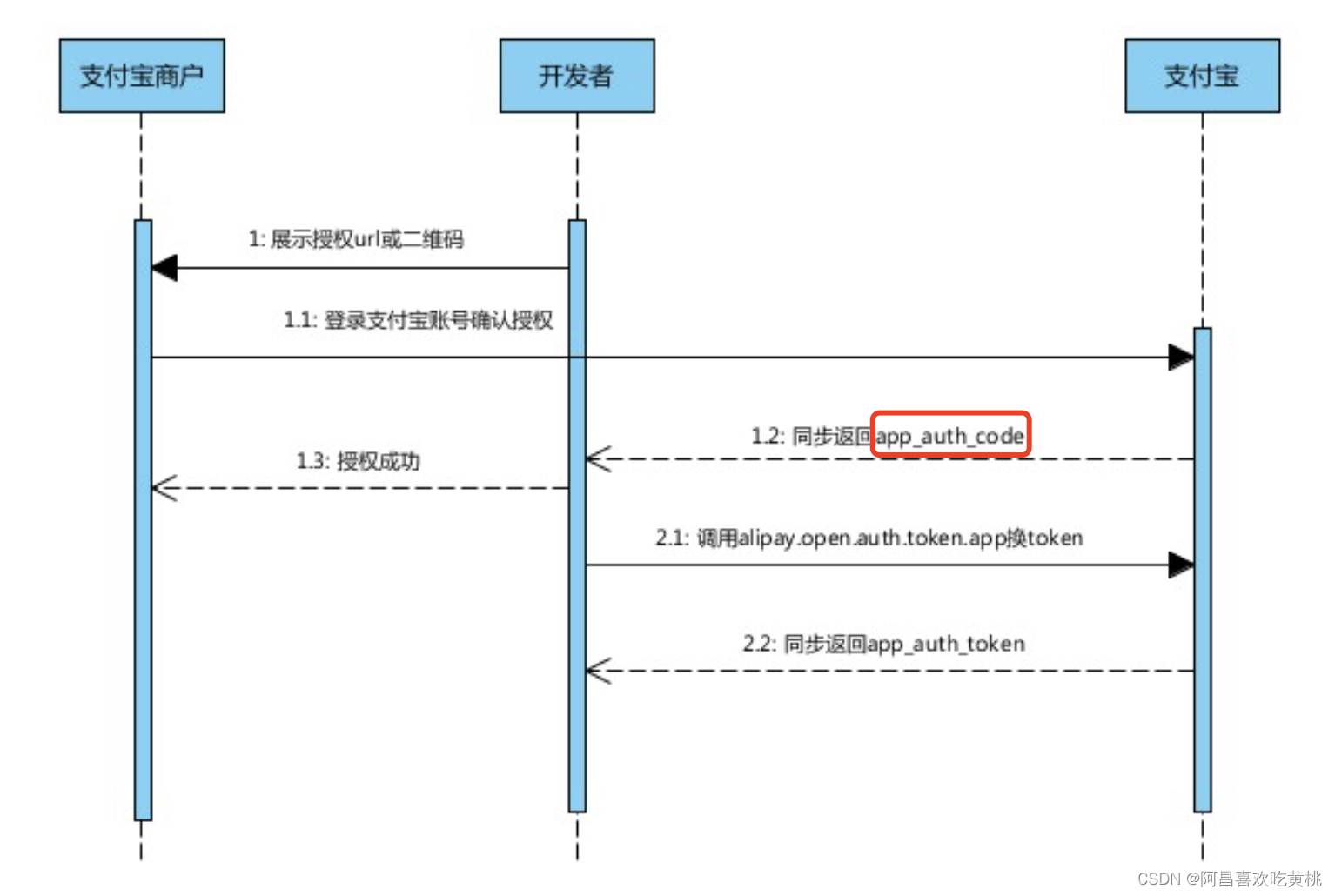 图5 支付宝开放平台授权流程图