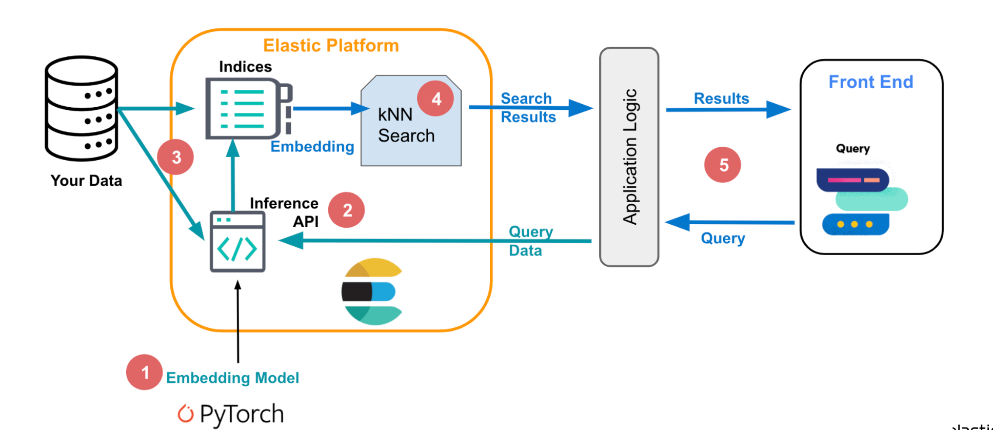 Elasticsearch：什么是非结构化数据？