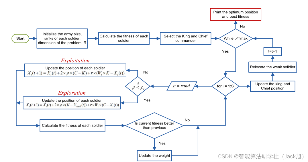 智能优化算法:战争策略算法-附代码_war strategy optimization algorithm: a new effecti-CSDN博客