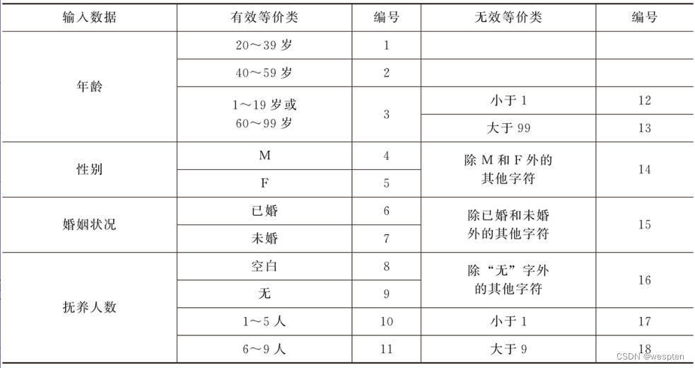 等价类划分法用例设计「建议收藏」