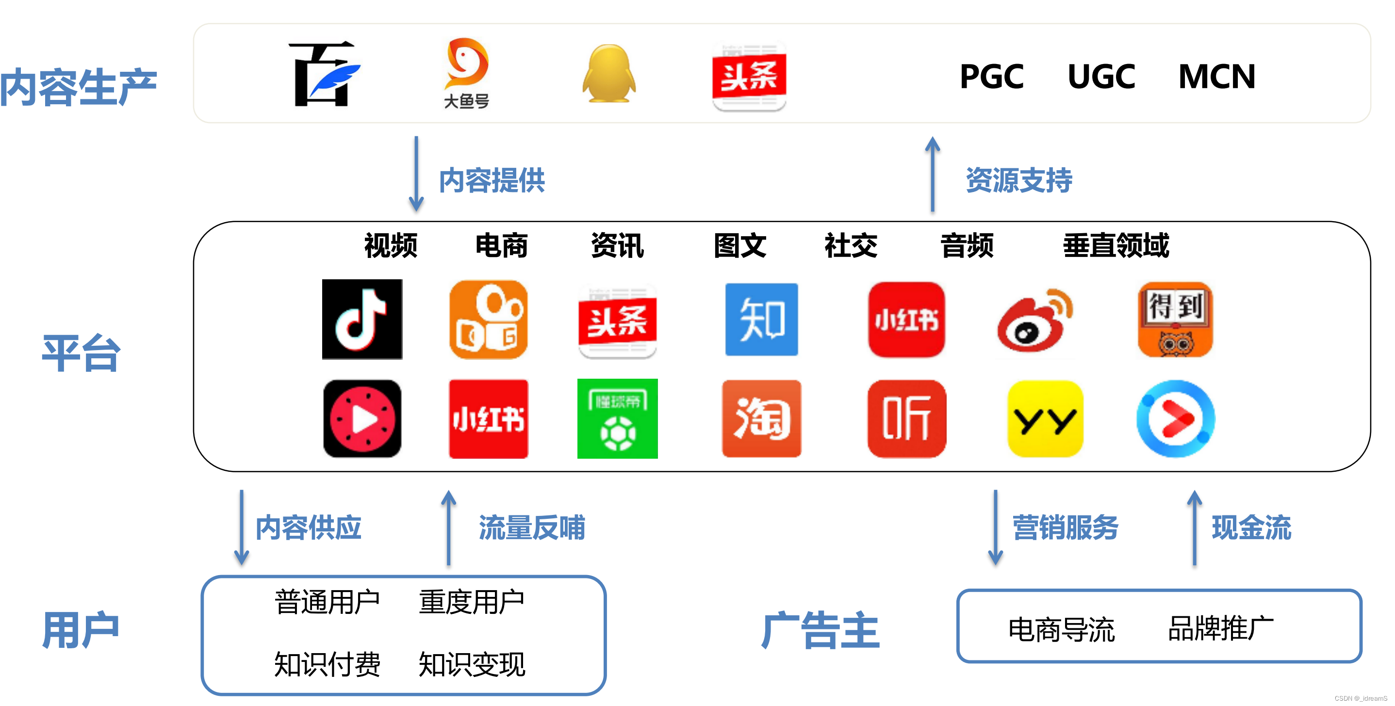 运营-20.产品社区化和内容化