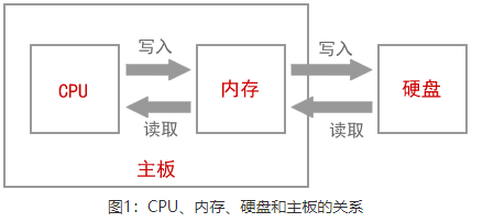 程序载入内存,程序运行