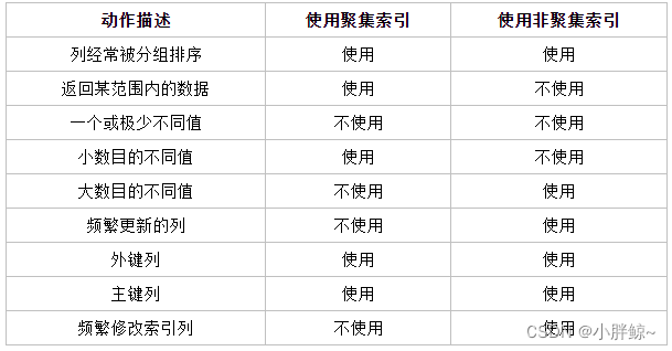 【数据库】MySQL 索引视图详解