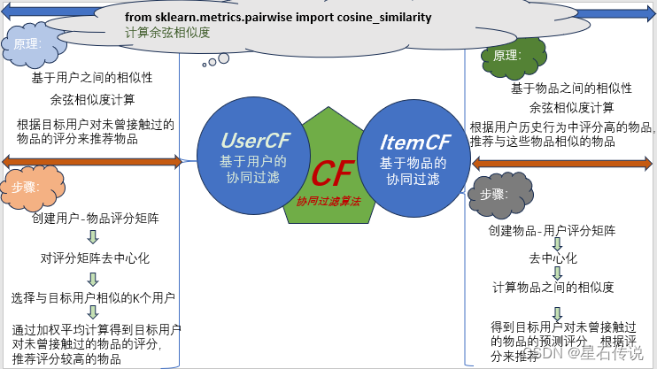 机器学习——协同过滤算法（CF）