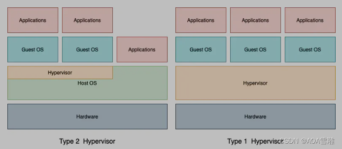 Hypervisor---虚拟化技术简易说明