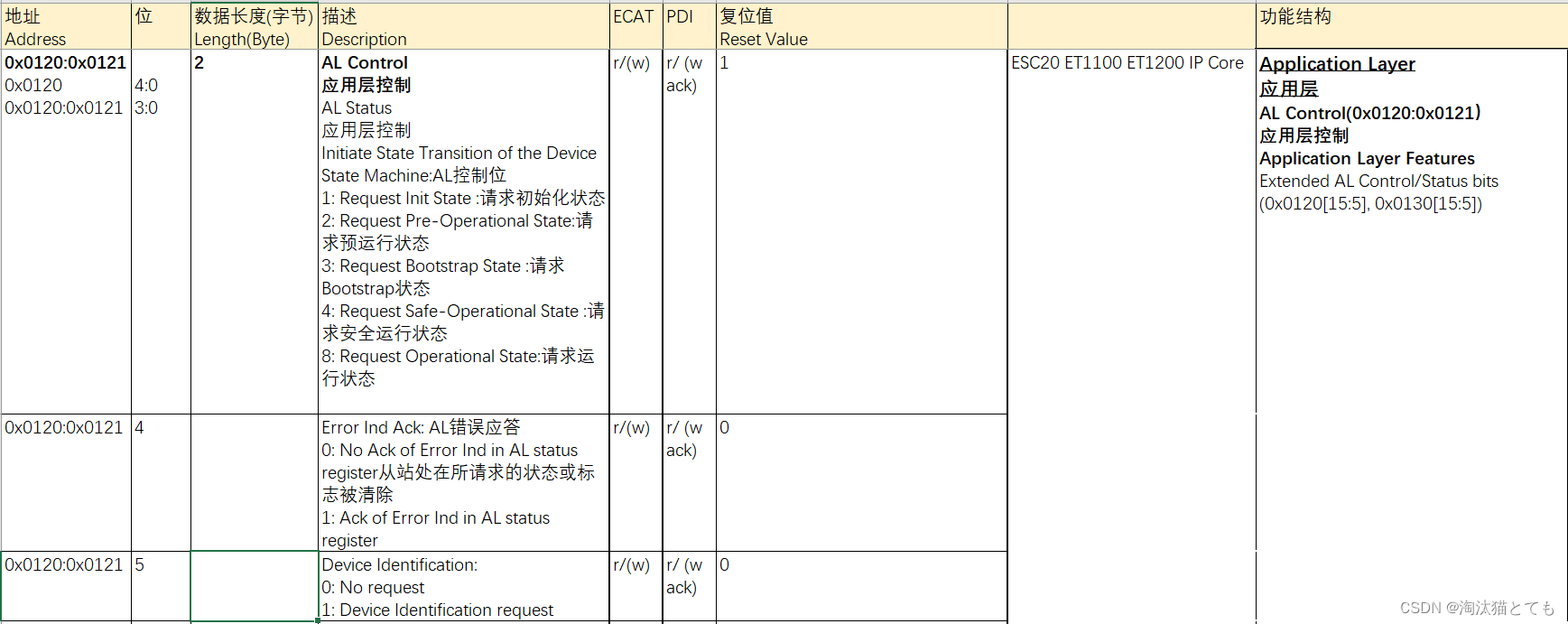 SOEM 源码解析 ecx_reconfig_slave_po2soconfigx和po2soconfig有什么区别-CSDN博客