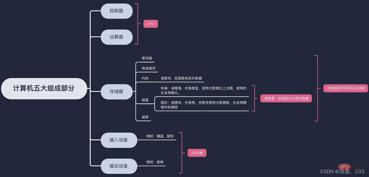 67.计算机的基本组成