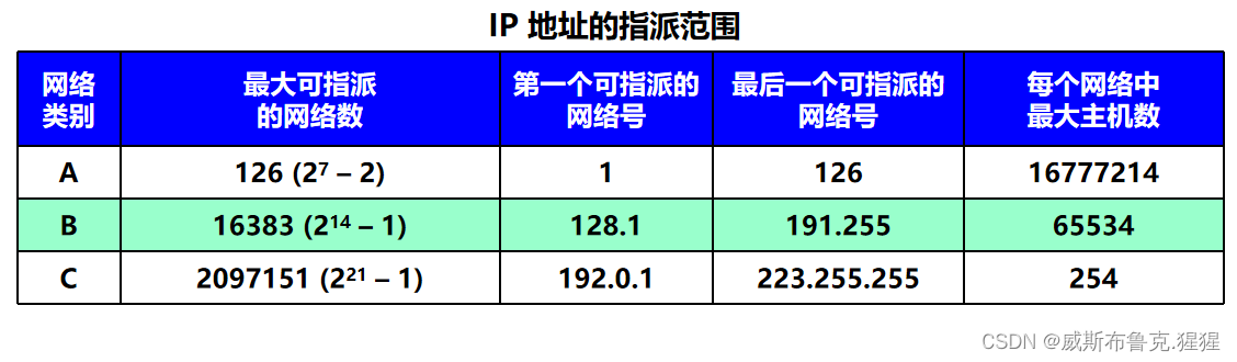 数据链路层及网络层协议要点