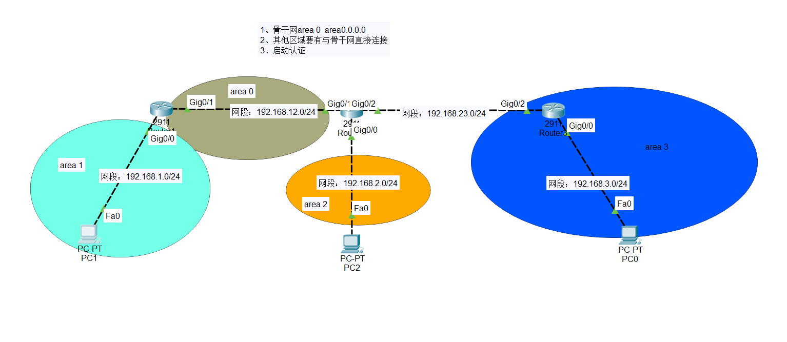 学习日记——（路由与交换技术）OSPF协议