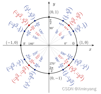 calculation unit circle of sin and cos