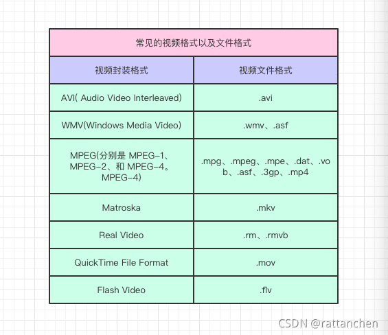 常见的格式