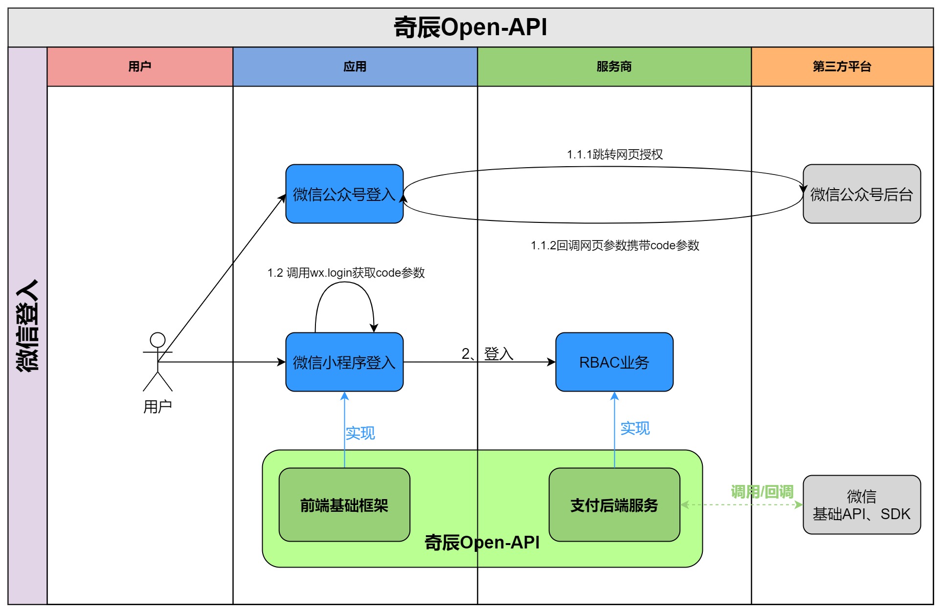 合馬公式アカウント3◾️FIRST DOWN Android-Architecture-knowledge/微信小程序之微信登陆-——-微信