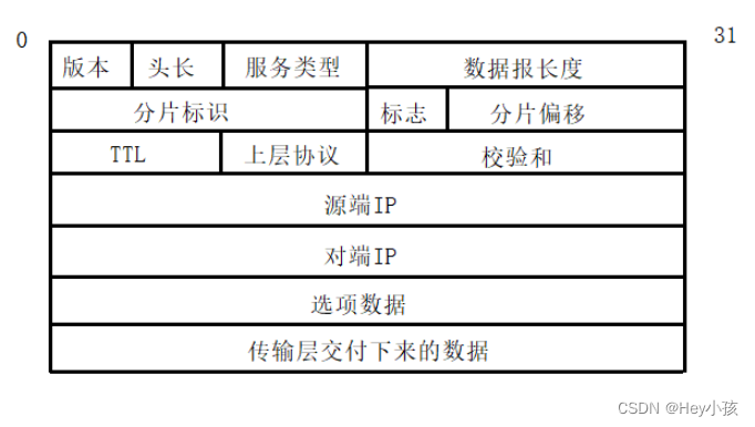 计算机网络-网络层：IP协议