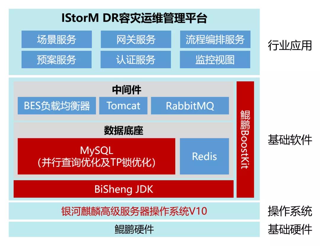 （基于BoostKit的全栈优化技术栈图）