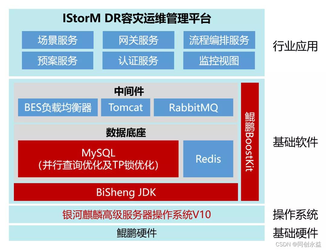 (基于BoostKit的全栈优化技术栈图)