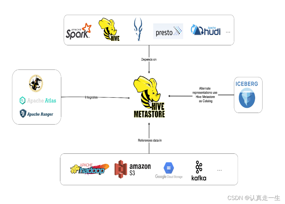 【hive 组件分析】CSDN博客