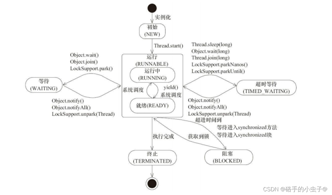 JavaWeb——Java线程的多种状态及转换