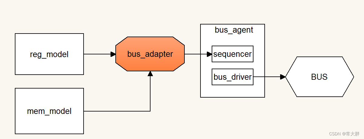 UVM寄存器模型和存储器模型同时作用于一个接口_uvm寄存器模型公用一条总线怎么办-CSDN博客