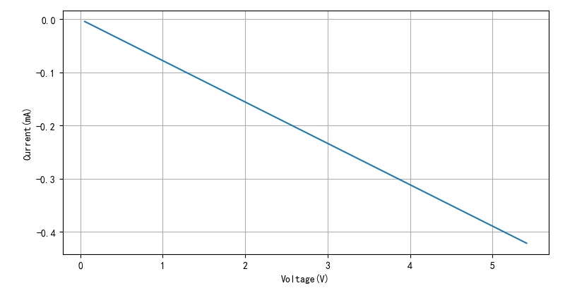▲ 图2.1.3 输入电压与输入电流