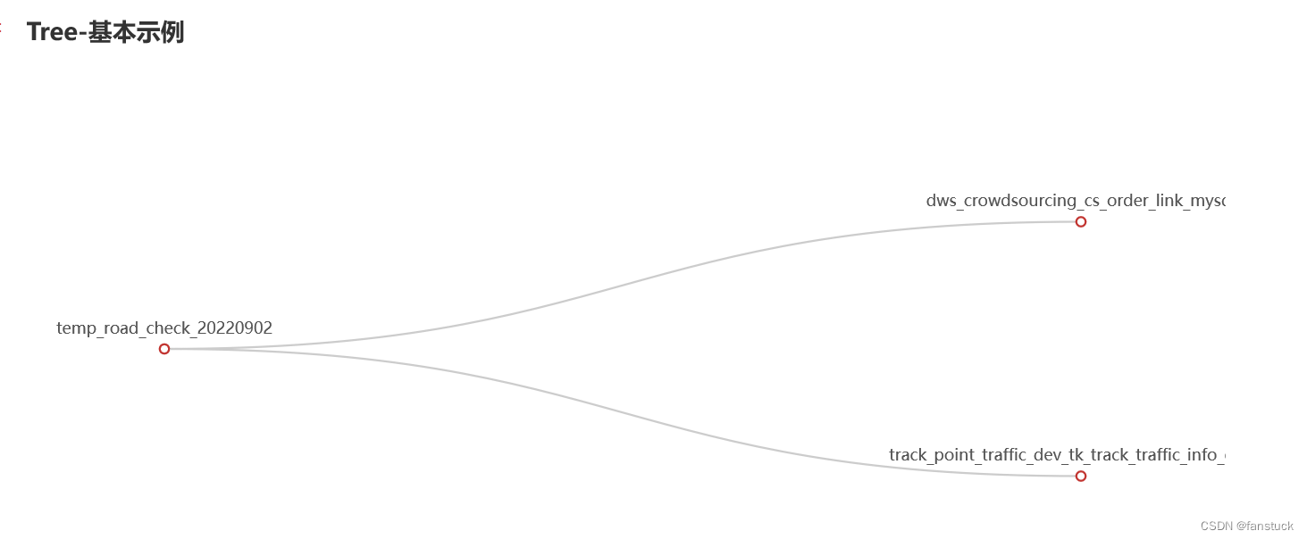 Pyecharts一文速学 绘制树形图实例python代码python绘制树形图 Csdn博客 