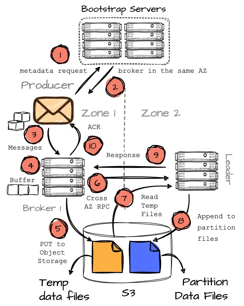 AutoMQ 如何在 AWS 上避免 Kafka 跨 AZ 网络传输费用