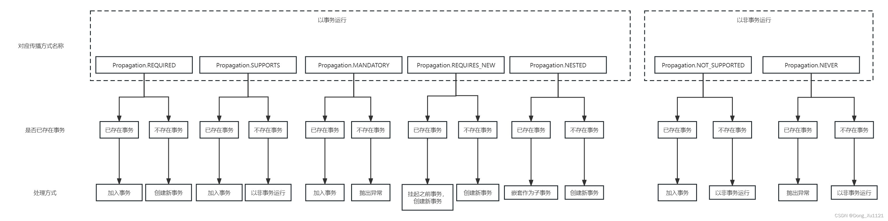 一图总结@Transactional 事务传播