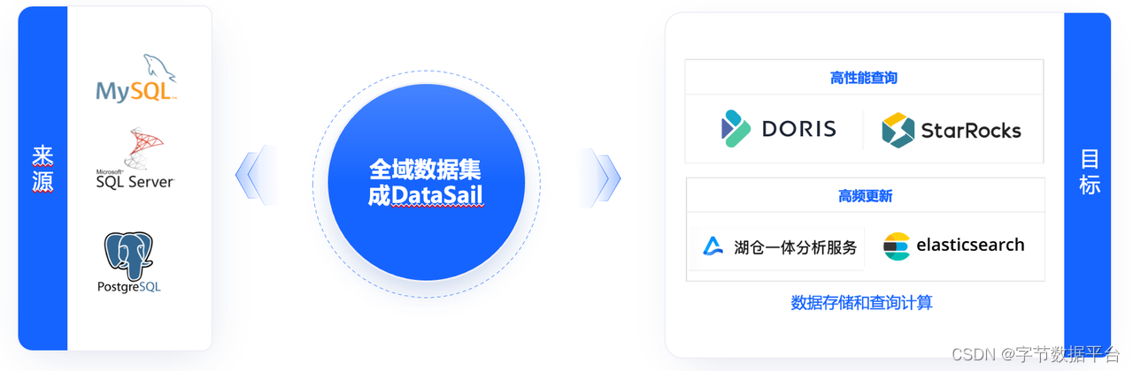 企业如何高效平滑迁移数据？火山引擎DataLeap上线整库搬迁解决方案