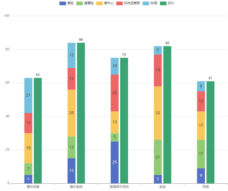 echart堆叠柱状图,顶部显示堆叠柱总数的技巧_echarts堆叠柱状图总数