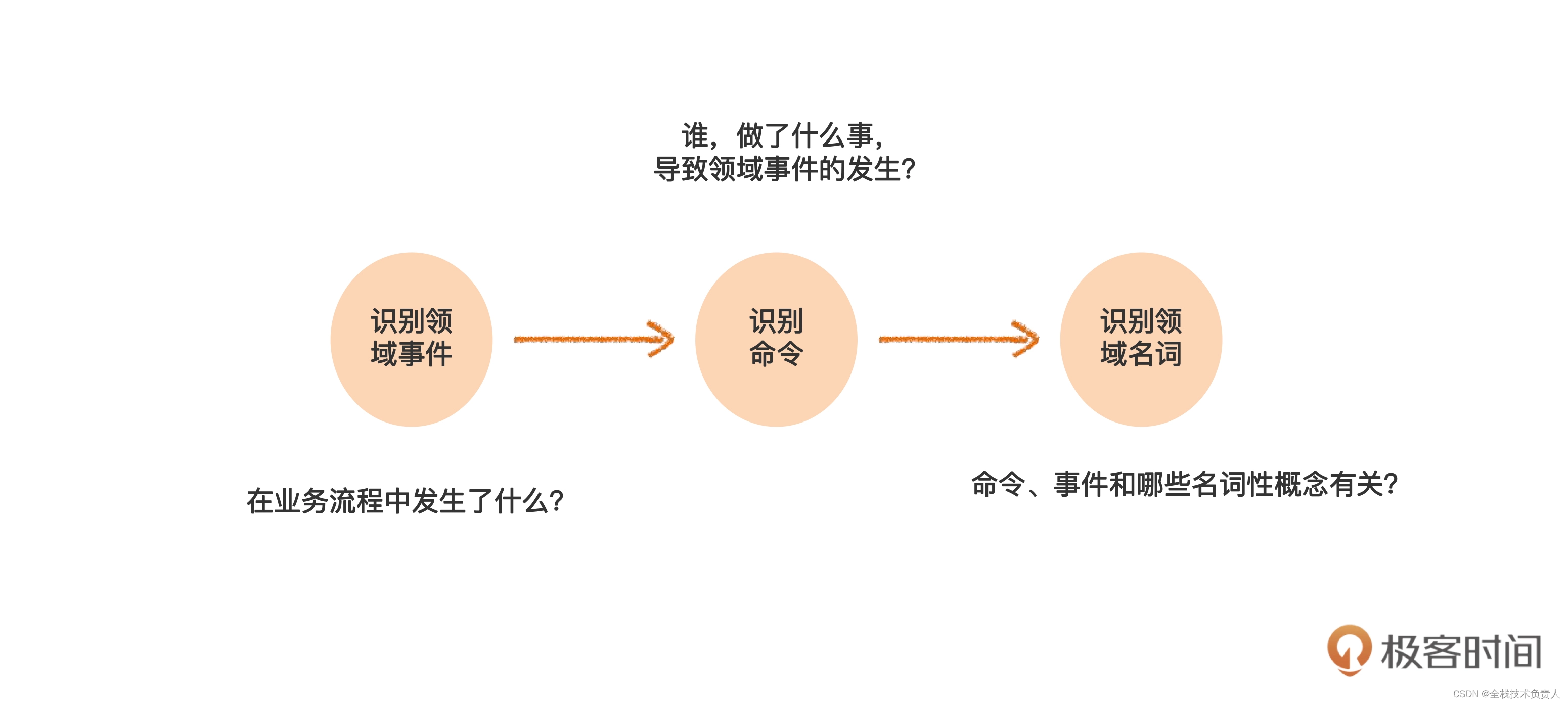 DDD领域驱动设计