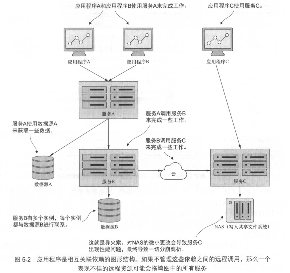 微服务架构 | 5. 服务容灾 