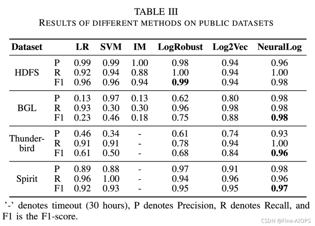 Log-based Anomaly Detection Without Log Parsing-CSDN博客