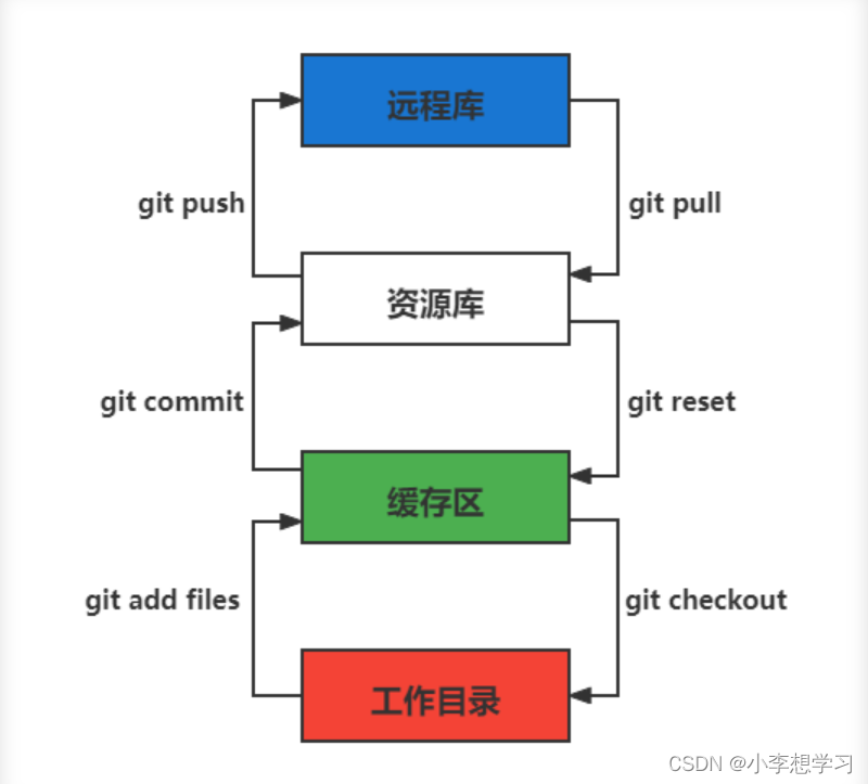 工作区域图